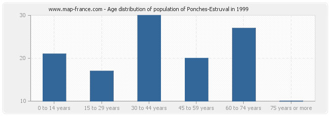 Age distribution of population of Ponches-Estruval in 1999