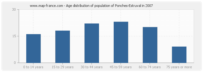 Age distribution of population of Ponches-Estruval in 2007