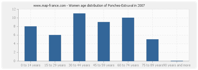 Women age distribution of Ponches-Estruval in 2007