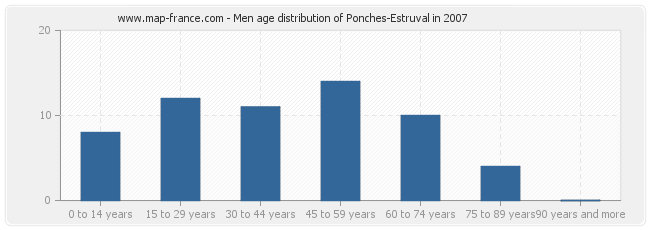 Men age distribution of Ponches-Estruval in 2007