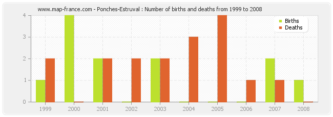 Ponches-Estruval : Number of births and deaths from 1999 to 2008