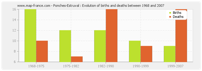 Ponches-Estruval : Evolution of births and deaths between 1968 and 2007