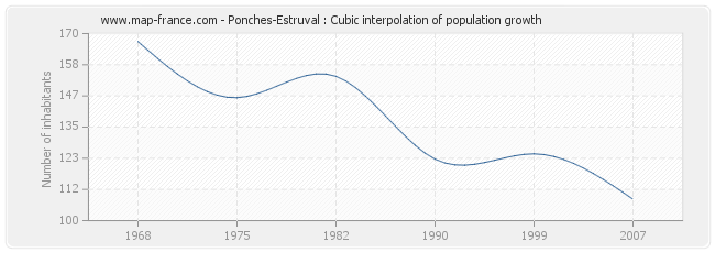 Ponches-Estruval : Cubic interpolation of population growth
