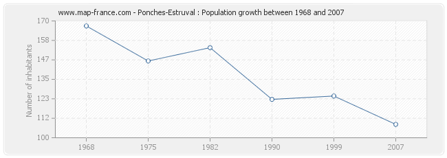 Population Ponches-Estruval