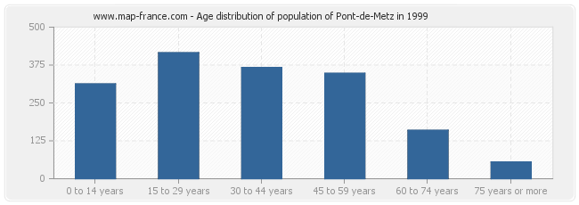Age distribution of population of Pont-de-Metz in 1999