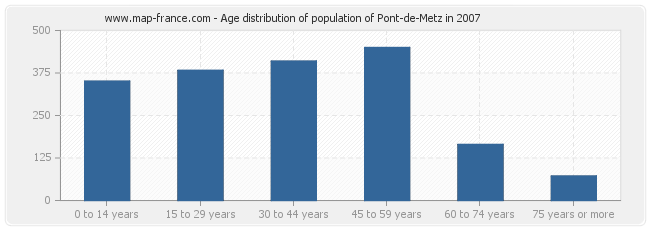 Age distribution of population of Pont-de-Metz in 2007