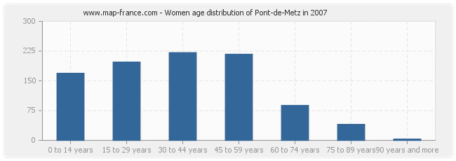 Women age distribution of Pont-de-Metz in 2007