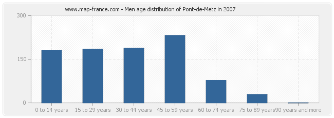 Men age distribution of Pont-de-Metz in 2007