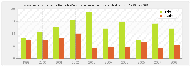 Pont-de-Metz : Number of births and deaths from 1999 to 2008