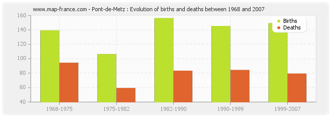 Pont-de-Metz : Evolution of births and deaths between 1968 and 2007