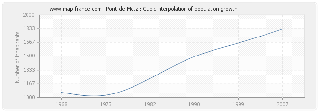 Pont-de-Metz : Cubic interpolation of population growth