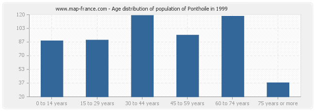 Age distribution of population of Ponthoile in 1999