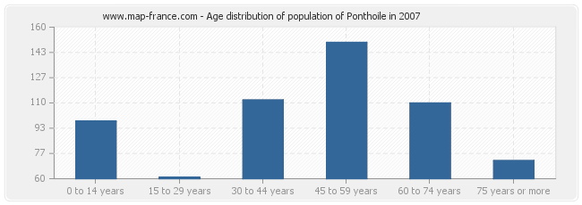 Age distribution of population of Ponthoile in 2007