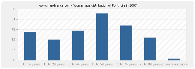 Women age distribution of Ponthoile in 2007