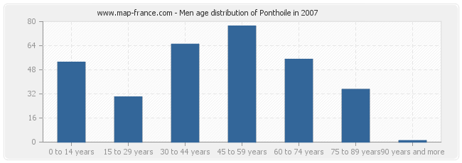 Men age distribution of Ponthoile in 2007