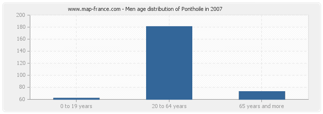 Men age distribution of Ponthoile in 2007