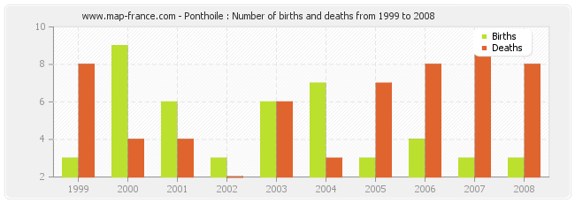 Ponthoile : Number of births and deaths from 1999 to 2008