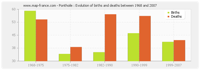 Ponthoile : Evolution of births and deaths between 1968 and 2007