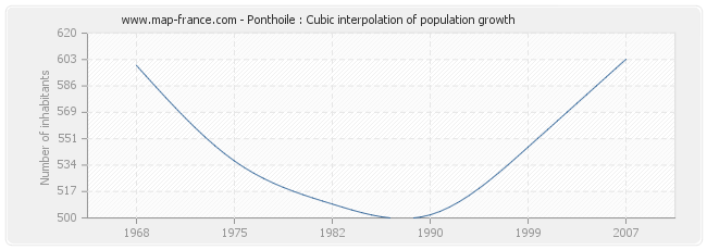 Ponthoile : Cubic interpolation of population growth