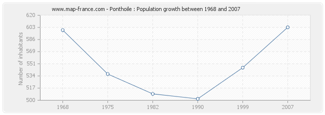 Population Ponthoile