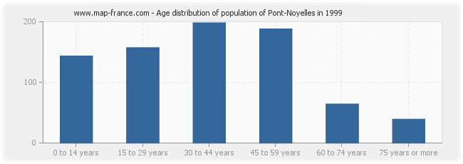 Age distribution of population of Pont-Noyelles in 1999