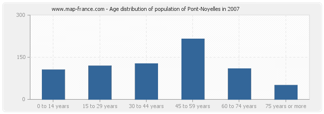 Age distribution of population of Pont-Noyelles in 2007