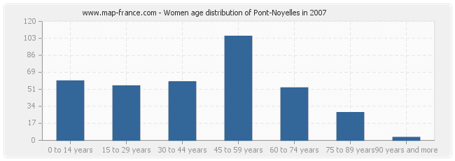 Women age distribution of Pont-Noyelles in 2007