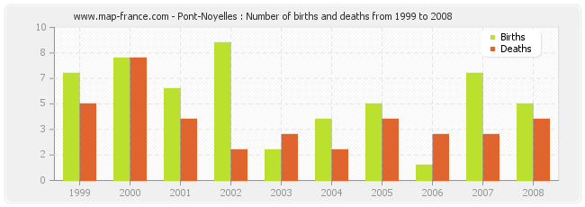 Pont-Noyelles : Number of births and deaths from 1999 to 2008