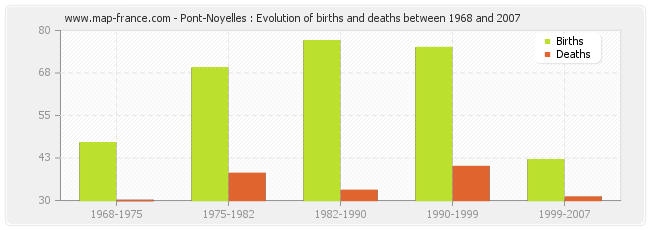 Pont-Noyelles : Evolution of births and deaths between 1968 and 2007