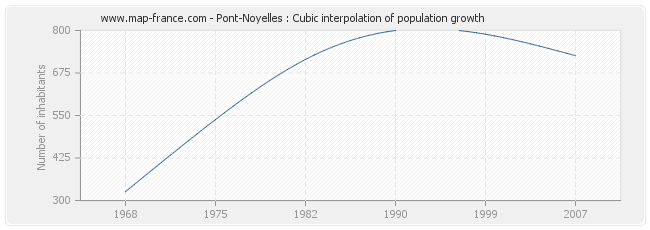 Pont-Noyelles : Cubic interpolation of population growth
