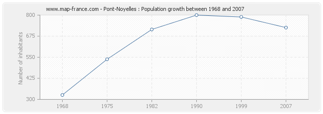 Population Pont-Noyelles