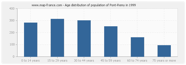 Age distribution of population of Pont-Remy in 1999