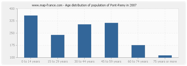 Age distribution of population of Pont-Remy in 2007