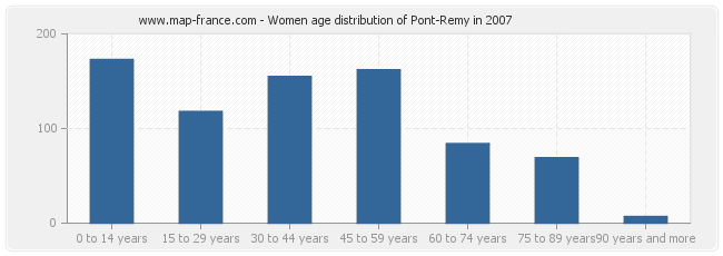Women age distribution of Pont-Remy in 2007