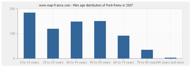 Men age distribution of Pont-Remy in 2007