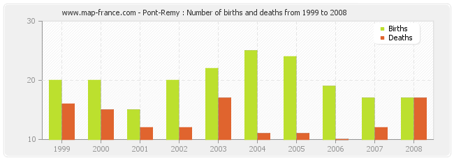Pont-Remy : Number of births and deaths from 1999 to 2008