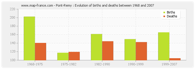 Pont-Remy : Evolution of births and deaths between 1968 and 2007