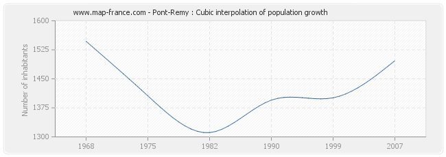 Pont-Remy : Cubic interpolation of population growth