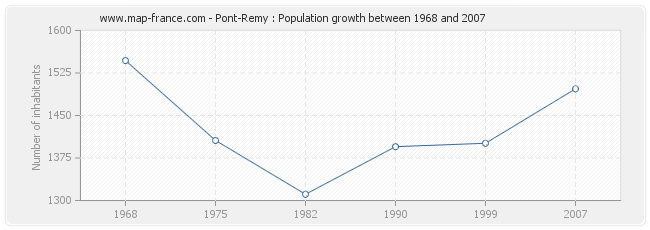 Population Pont-Remy