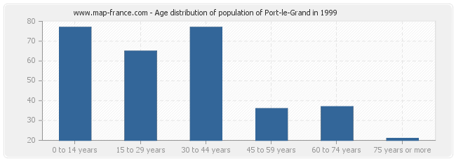 Age distribution of population of Port-le-Grand in 1999
