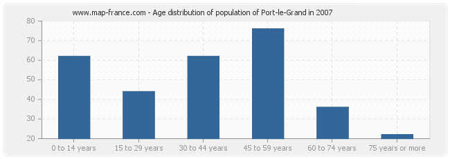 Age distribution of population of Port-le-Grand in 2007