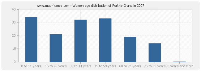 Women age distribution of Port-le-Grand in 2007