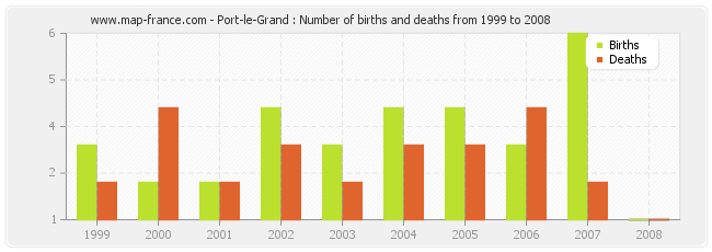 Port-le-Grand : Number of births and deaths from 1999 to 2008