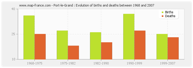 Port-le-Grand : Evolution of births and deaths between 1968 and 2007