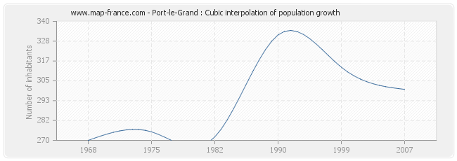 Port-le-Grand : Cubic interpolation of population growth