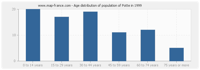 Age distribution of population of Potte in 1999