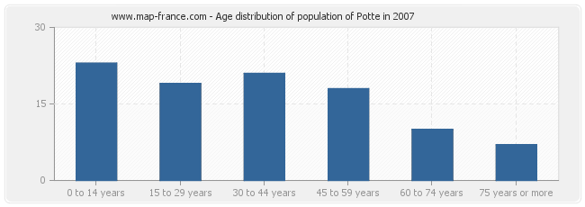 Age distribution of population of Potte in 2007