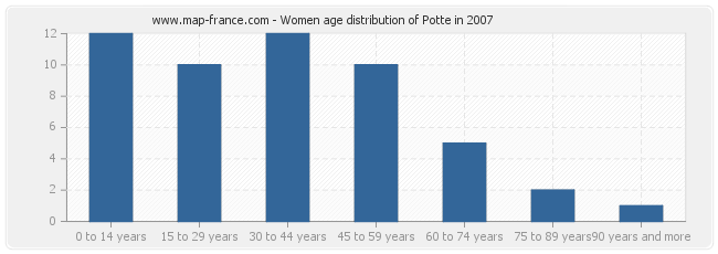 Women age distribution of Potte in 2007