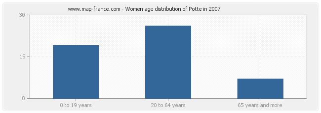 Women age distribution of Potte in 2007
