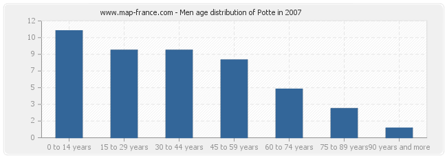 Men age distribution of Potte in 2007